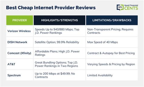 bay area best cheap internet provider